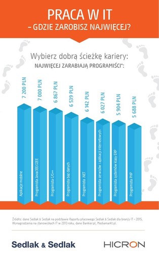 Zarobki w branży IT. Gdzie zapłacą ci najwięcej?