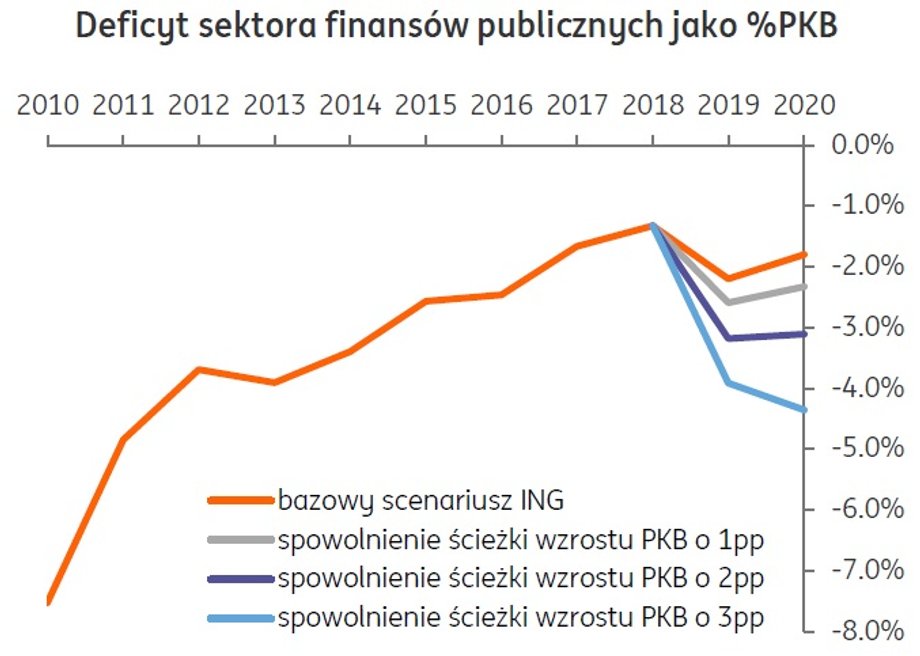 Deficyt sektora finansów publicznych jako proc. PKB