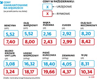 Ceny gwarantowane na Węgrzech (w przeliczeniu na złote)