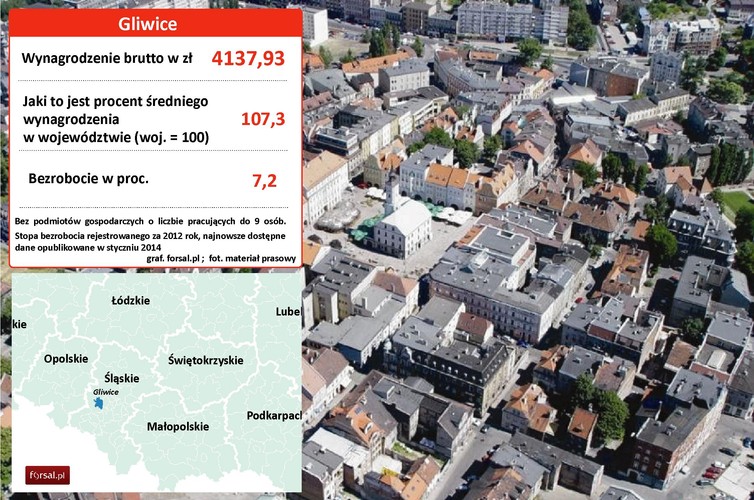 15. Gliwice W Gliwicach znajduje się fabryka General Motors Manufacturing Poland, w której produkowany jest obecnie model Astra IV, a także japońska fabryka produkująca katalizatory do silników diesla NGK Ceramics. W dzielnicy Łabędy mieszczą się Zakłady Mechanicze BUMAR-ŁABĘDY, produkujące czołgi PT-91 oraz maszyny budowlane. Zakłady Mechaniczne 'Bumar-Łabędy' należą do grupy Polski Holding Obronny. Bumar zatrudnia ok. 2,5 tys. osób. Na zdjęciu: Gliwice: starówka z lotu ptaka