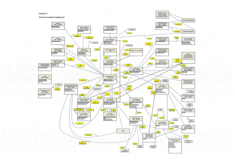 Powiązania właścicielskie w SKOK-ach / zestawienie przygotowane przez KNF