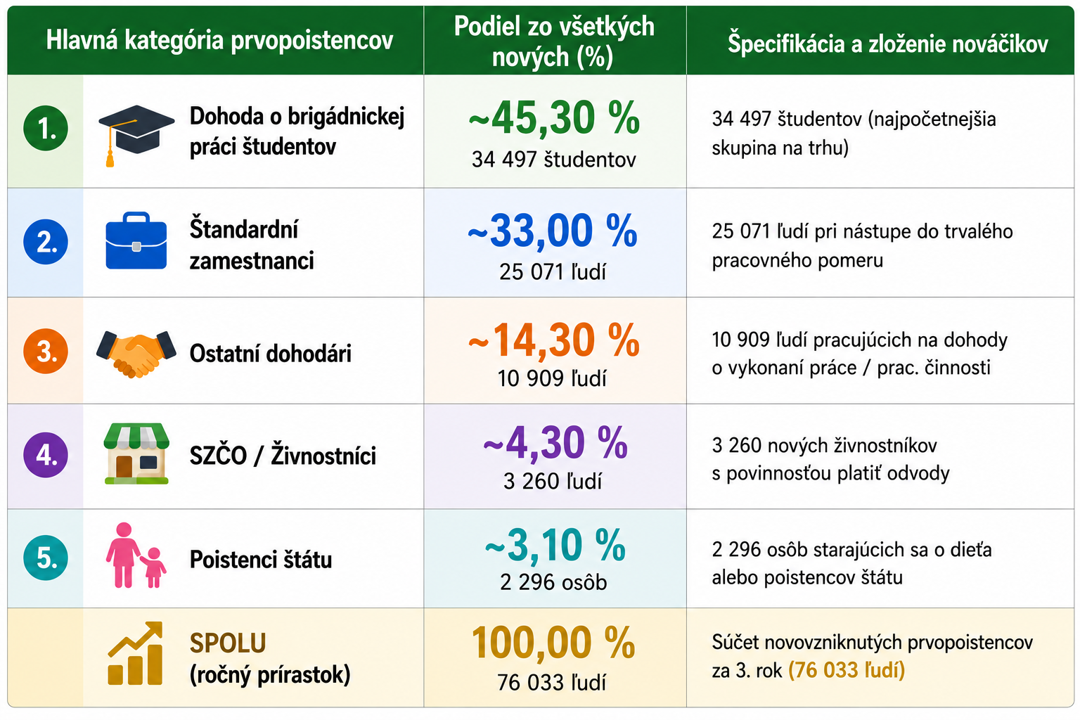 Kto sú noví sporitelia? (Rozpad podľa profesií v 3. roku).