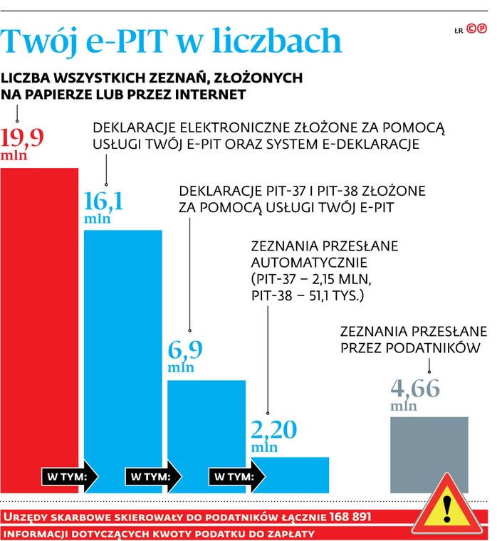 Twój e-PIT w liczbach