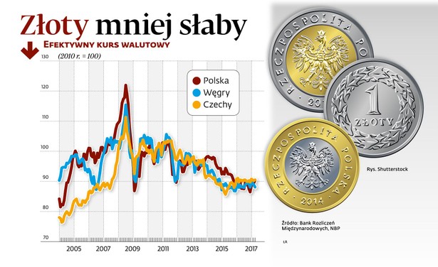 Efektywny kurs walutowy - PLN, CZK, HUF