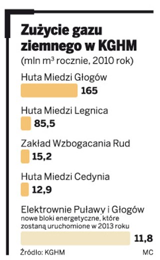 KGHM siedzi na gazie łupkowym