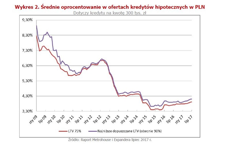 Średnie oprocentowanie kredytów hipotecznych.jpg