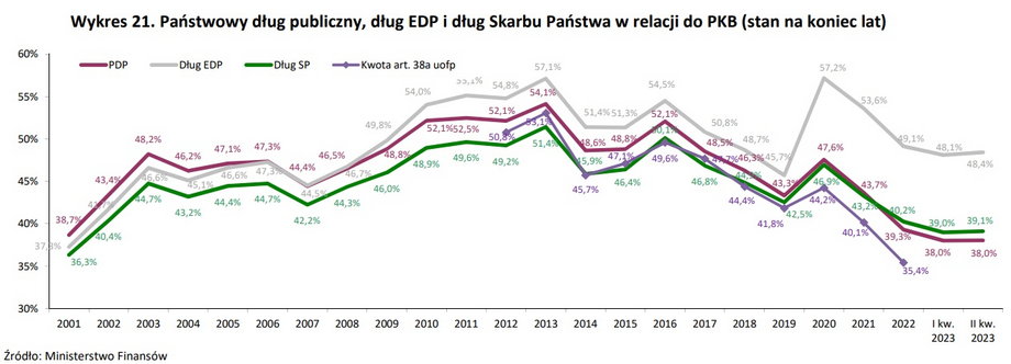 Dług publiczny w Polsce