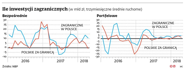 Ile inwestycji zagranicznych (w mld, trzymiesięczne średnie ruchome)