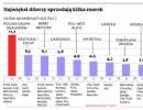 Najwięksi dilerzy sprzedają kilka marek