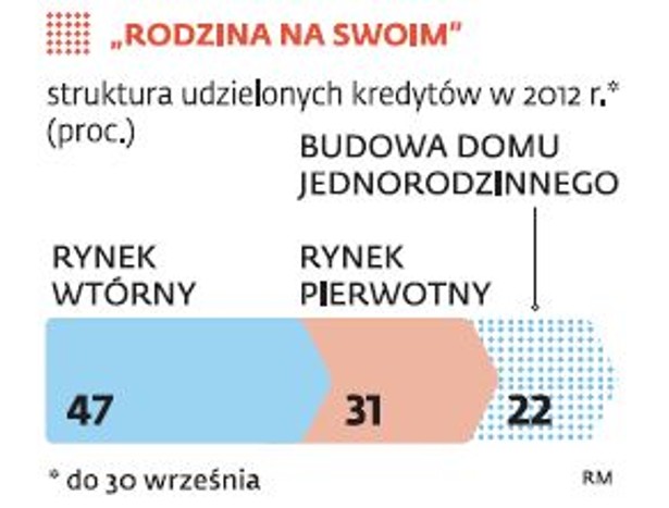 Rodzina na Swoim - struktura udzielonych kredytów w 2012r.