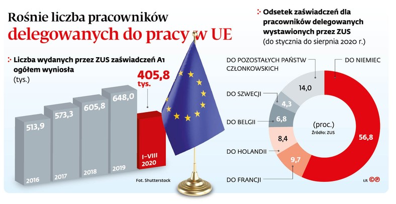 Rośnie liczba pracowników delegowanych do pracy w UE