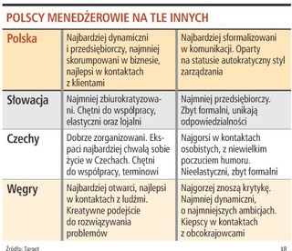 Menedżerowie z Polski są najlepsi w Europie Środkowo –Wschodniej