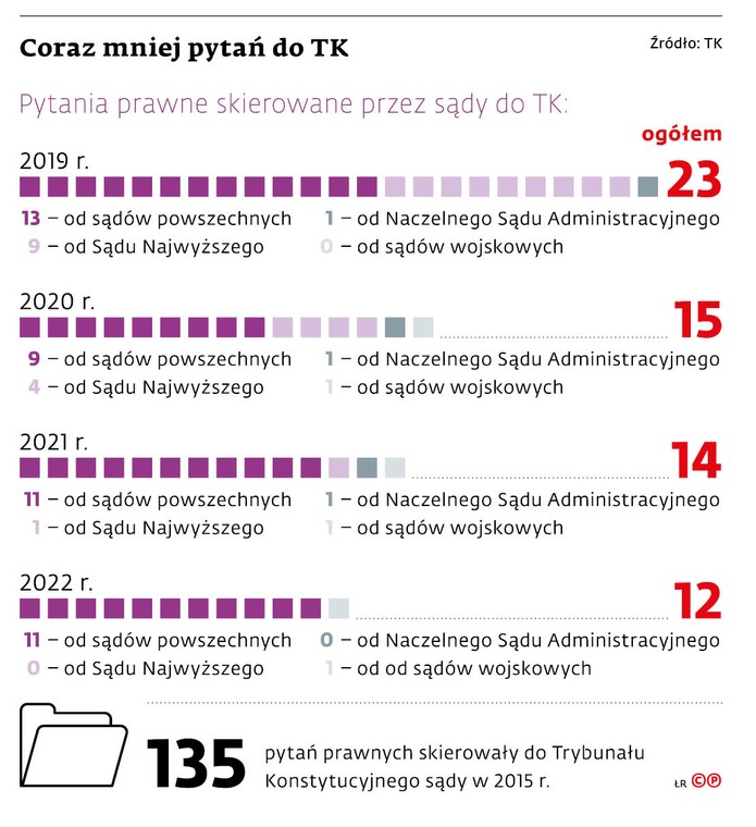 Coraz mniej pytań do TK