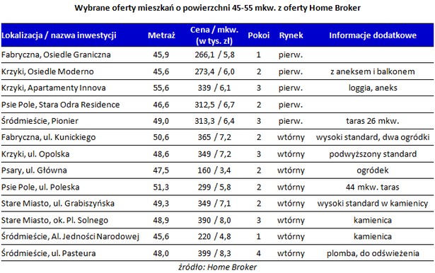 Wybrane oferty mieszkań o powierzchni 45-55 mkw. z oferty Home Broker