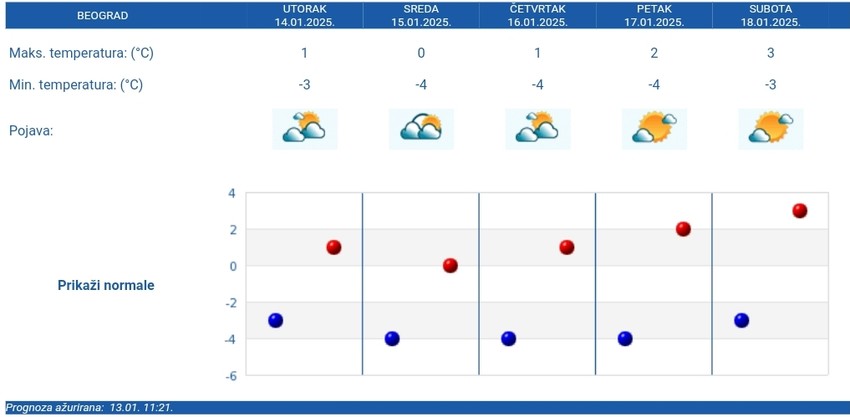 Petodnevna prognoza za Beograd