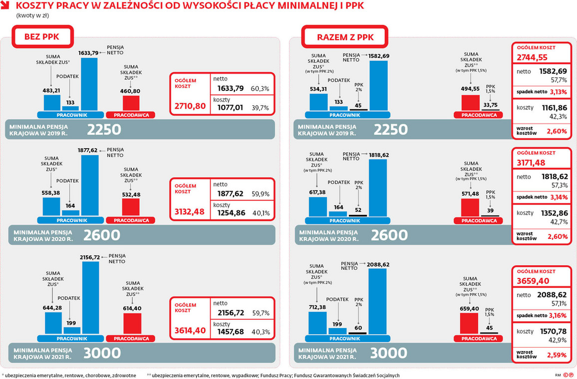 Koszty pracy w zależności od wysokości płacy minimalnej i PPK