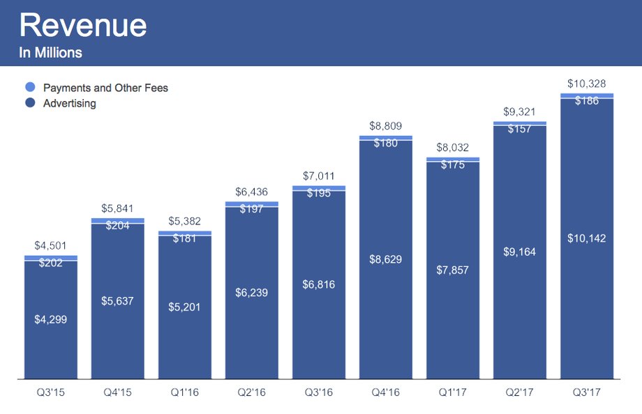 Przychody Facebooka w ostatnich kwartałach