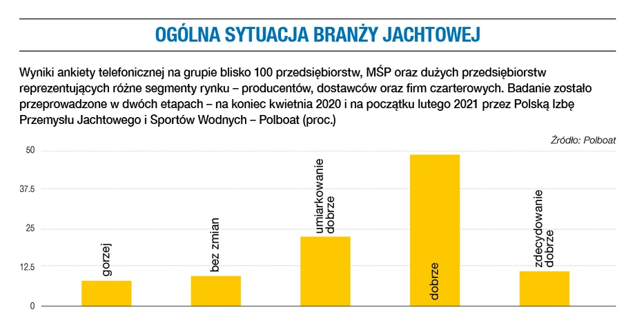 Ogólna sytuacja branży jachtowej