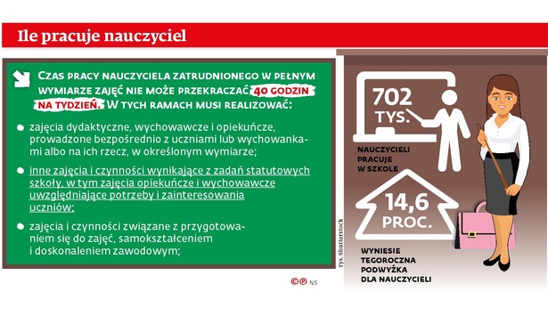 Ile pracują nauczyciele