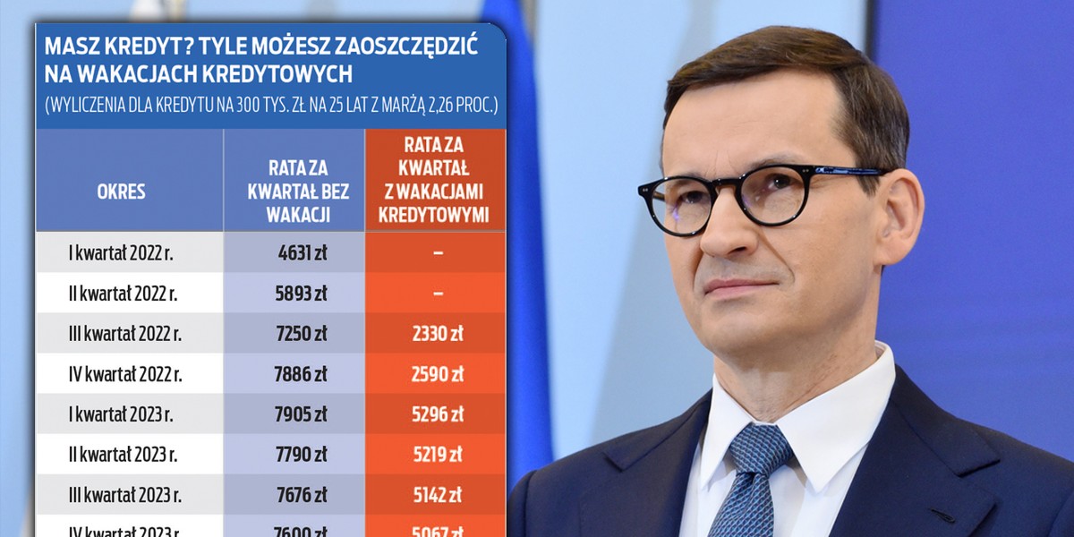 Premier Mateusz Morawiecki zapowiedział wakacje kredytowe. Znamy szczegóły rozwiązania. 