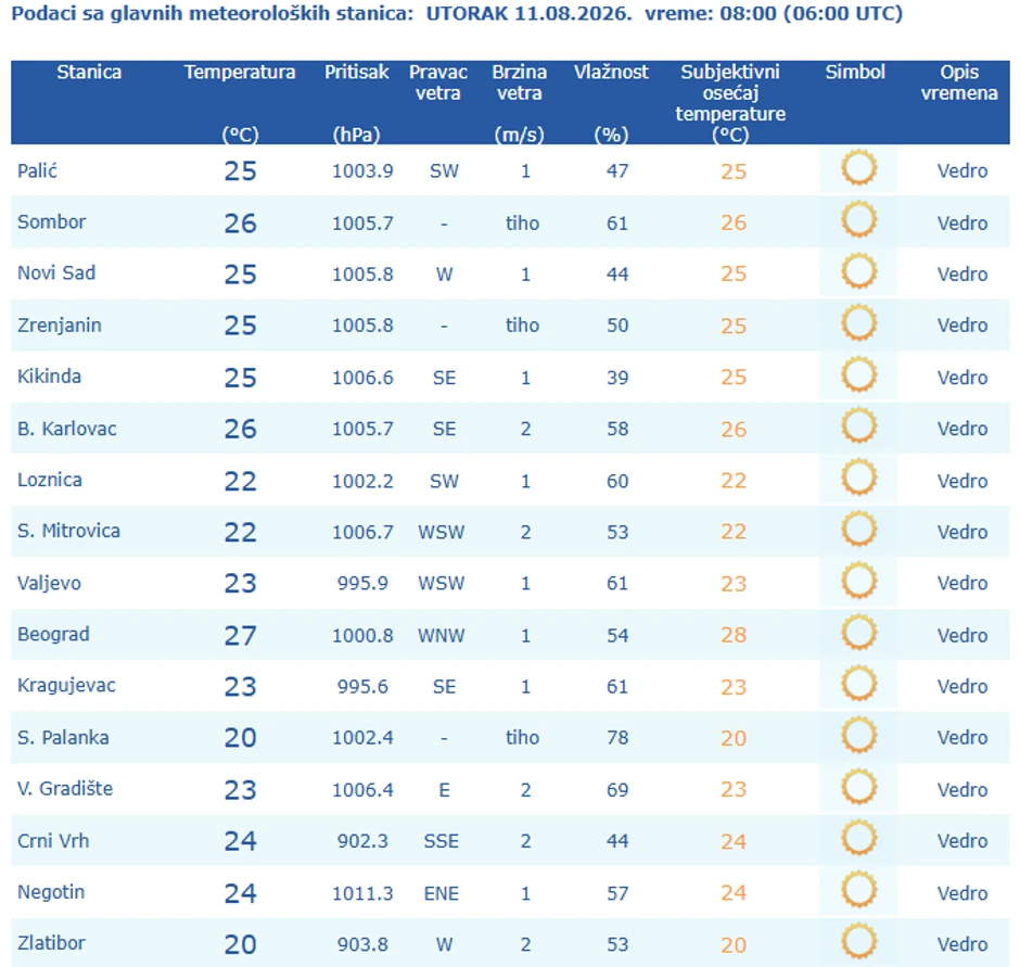 Temperature u 8 sati, 11. avgust