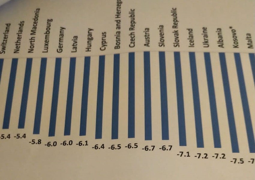 MMF - prognoza BDP za 2020. za zemlje Evrope