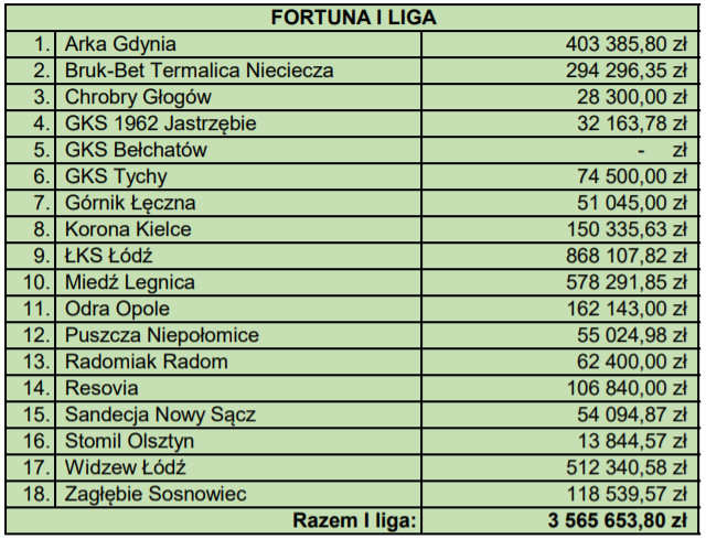 Zestawienie dla klubów Fortuna 1 Ligi