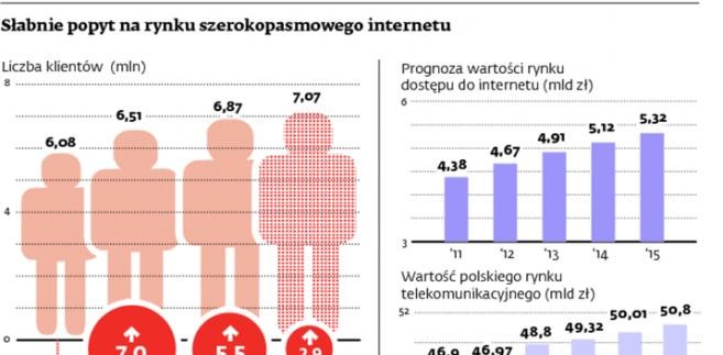 Słabnie popyt na rynku szerokopasmowego internetu