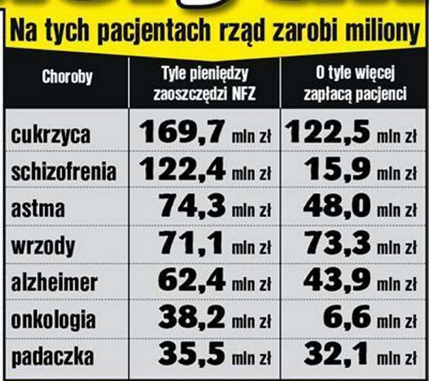 Sprawdź, na jakich pacjentach rząd zarobi miliony!