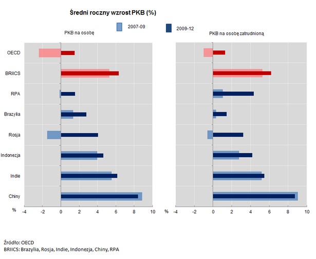Wzrost PKB na osobę i PKB na osobę zatrudnioną. Pod względem wzrostu PKB per capita kraje rozwijające się zostawiają w tyle państwa zrzeszone w OECD. Nawet w latach najgłębszego spowolnienia (2007-2009) w państwach zaliczanych do BRIICS PKB na głowę mieszkańca rósł w średnim tempie 5,3 proc. rocznie.