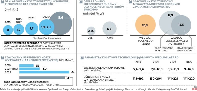 Hurraoptymistyczne szacunki cen małych reaktorów deklarowane przez gospodarzy projektu – inwestorów i właścicieli technologii – stopniowo weryfikuje rzeczywistość. To syndrom typowy dla projektów prototypowych. Zbyt szeroki rozjazd między PR-em a rzeczywistością nie pomaga jednak w budowaniu wiarygodności, która jest warunkiem kolejnych inwestycji.