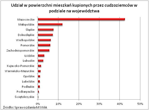 Udział powierzchni mieszkań kupionych przez cudzoziomców w podziale na województwa