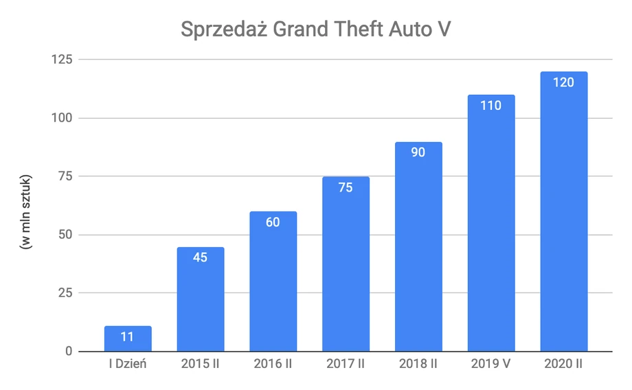 Sprzedaż Grand Theft Auto V