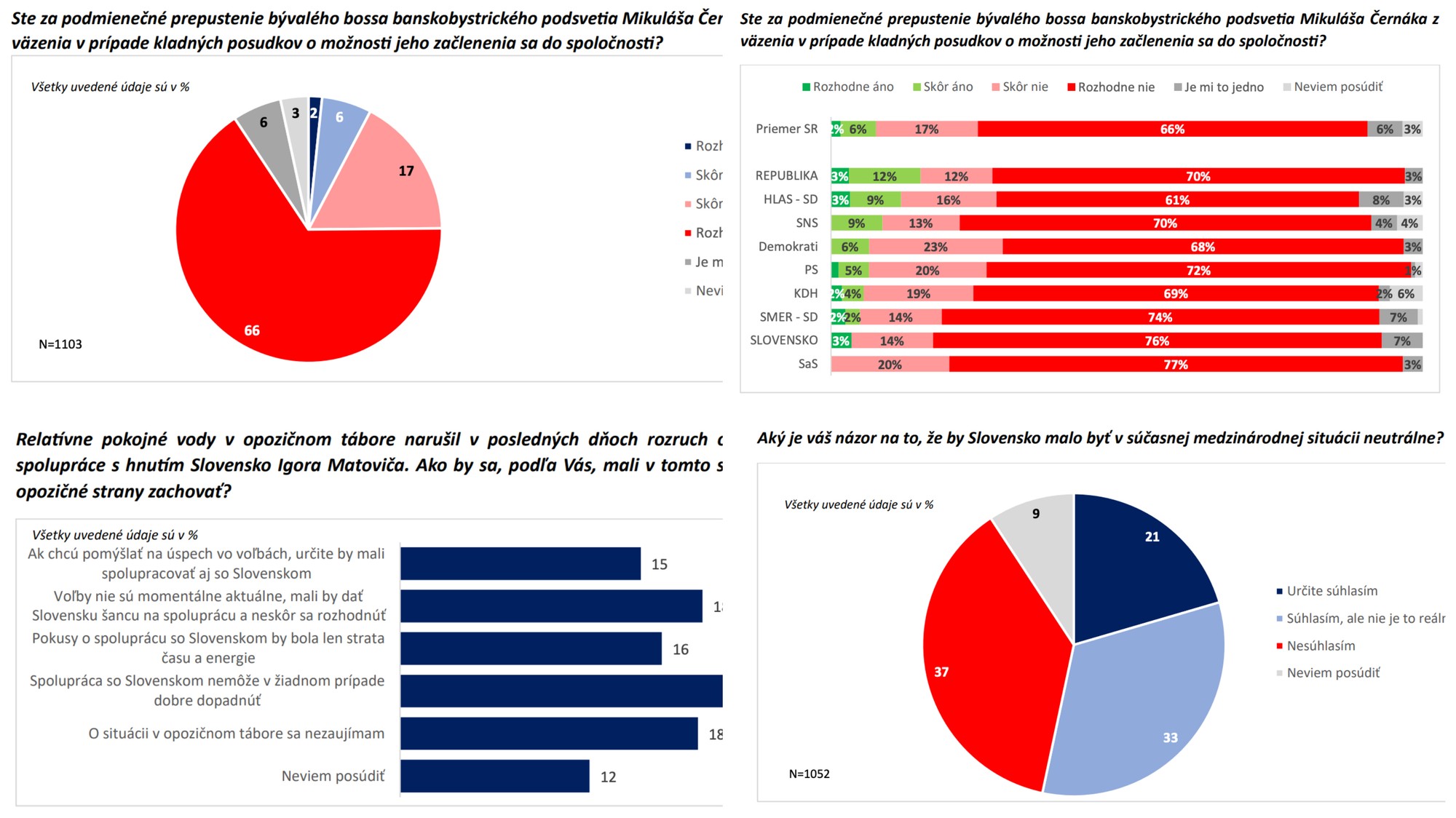 Infostat mesiace zisťoval názory ľudí na rozličné témy