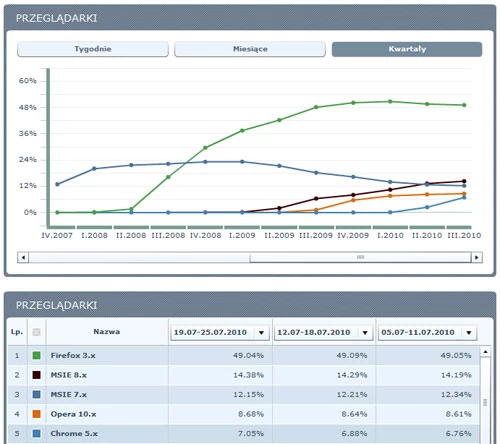 Najnowszy ranking przeglądarek internetowych. Źródło: Gemius SA, gemiusTraffic, 5.07.2010 - 25.07.2010. Więcej na www.ranking.pl.