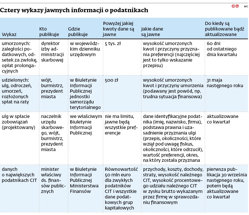 Cztery wykazy jawnych informacji o podatnikach