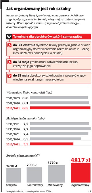 Gminy zarządziły zwolnienia nauczycieli