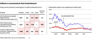 Akcje polskich firm budowlanych: czy już warto kupować?