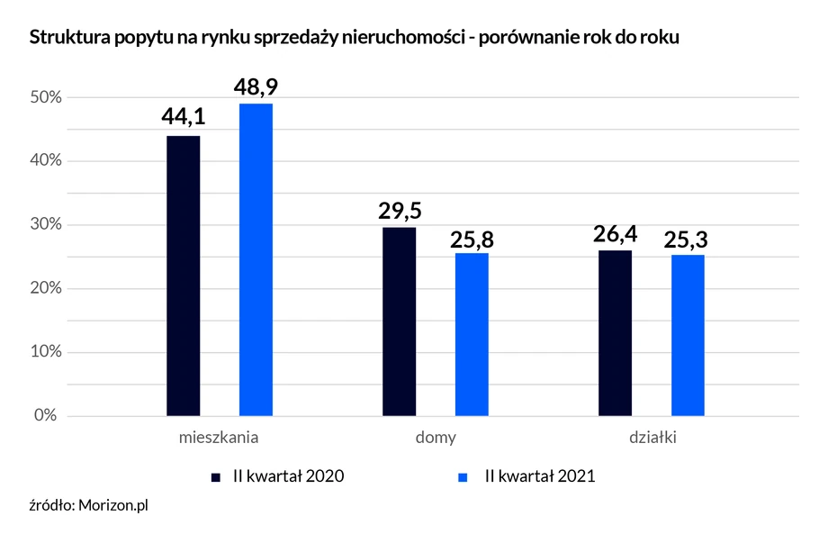 Struktura popytu na rynku sprzedaży nieruchomości