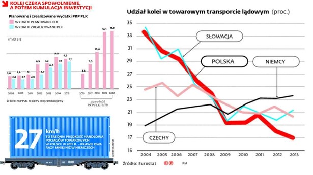 Kolej czeka spowolnienie, a potem kulminacja inwestycji