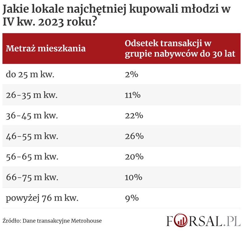 Jakie lokale najchętniej kupowali młodzi w IV kw. 2023 roku