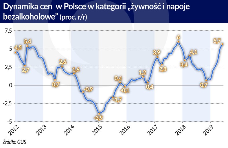 Dynamika cen w Polsce (graf. Obserwator Finansowy)