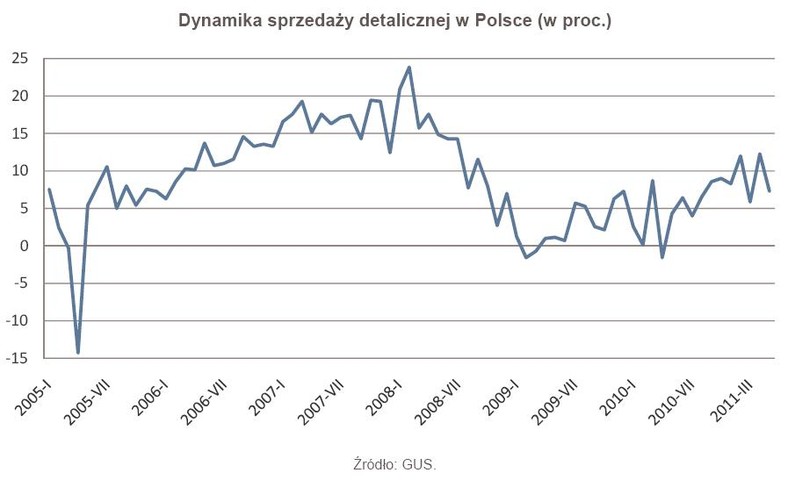 Dynamika sprzedaży detalicznej w Polsce