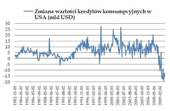 Zmiana wartości kredytów konsumpcyjnych w USA