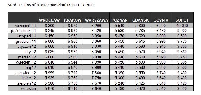 Średnie ceny ofertowe mieszkań IX 2011- IX 2012