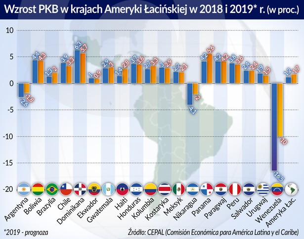 Wzrost PKB w krajach Ameryki Łacińskiej (graf. Obserwator Finansowy)