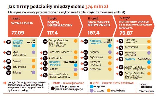 Jak firmy podzieliły miedzy siebie 374 mln zł