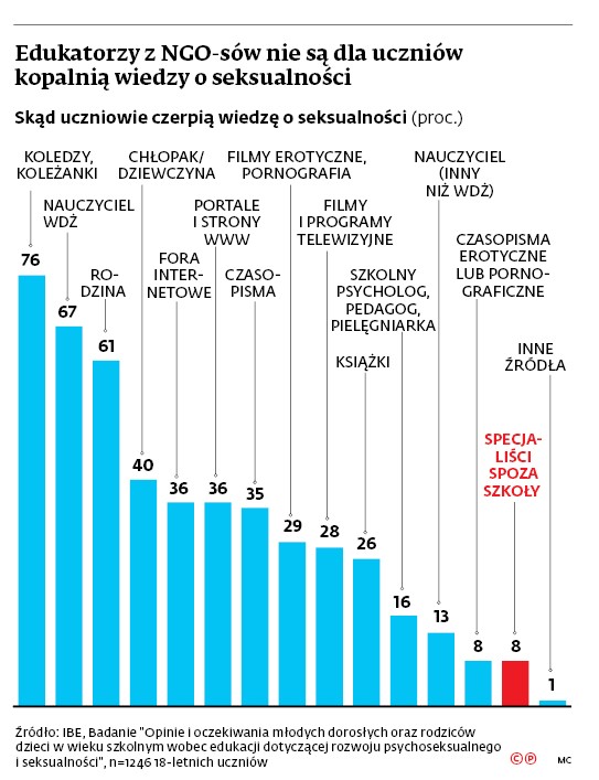 Edukatorzy z NGO-sów nie są dla uczniów kopalnią wiedzy o seksualności