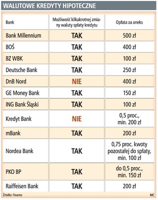 Wystarczy jeden aneks, by wiele razy zmienić walutę raty kredytu