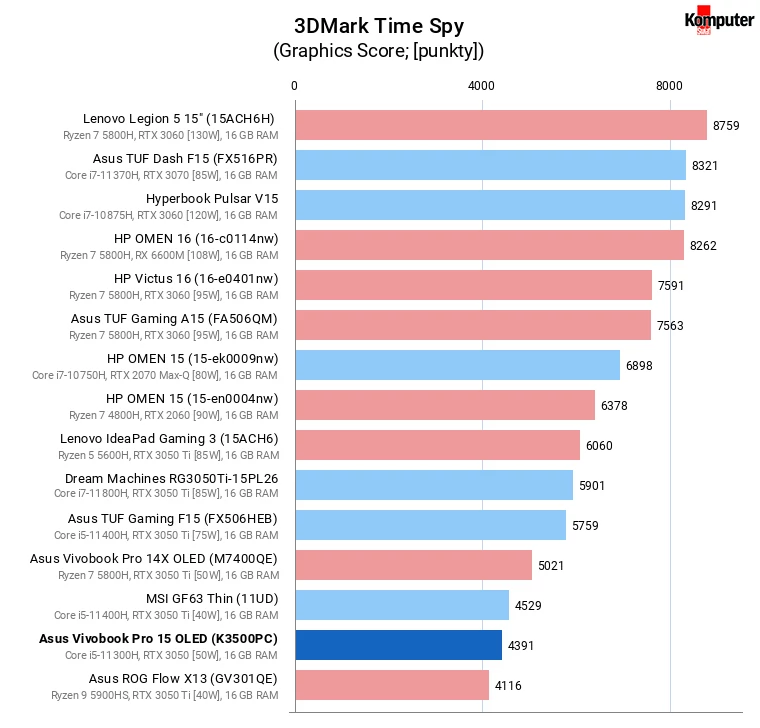 Asus Vivobook Pro 15 OLED (K3500PC) – 3DMark Time Spy